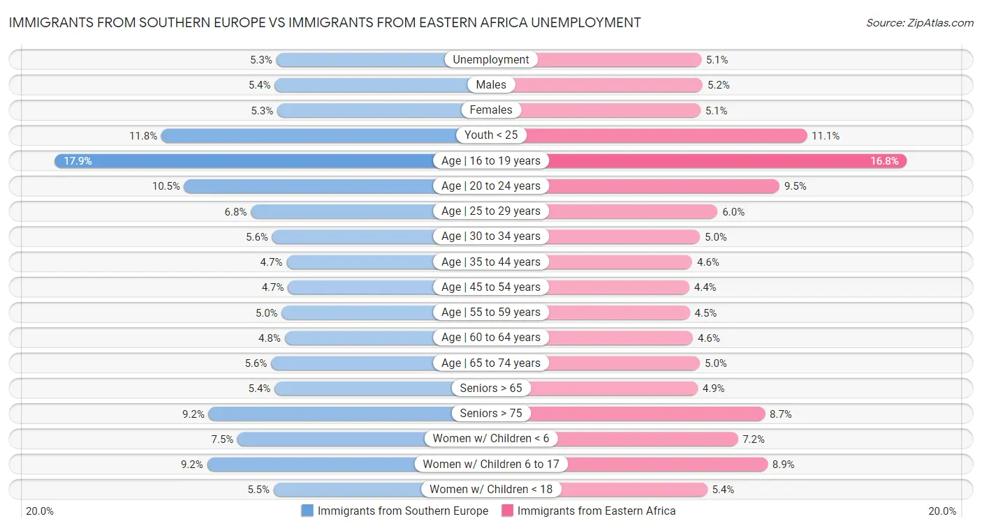 Immigrants from Southern Europe vs Immigrants from Eastern Africa Unemployment