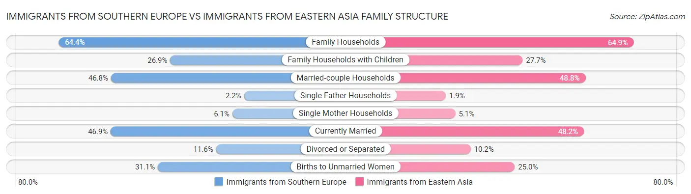 Immigrants from Southern Europe vs Immigrants from Eastern Asia Family Structure