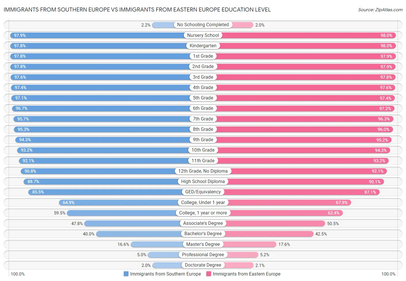 Immigrants from Southern Europe vs Immigrants from Eastern Europe Education Level