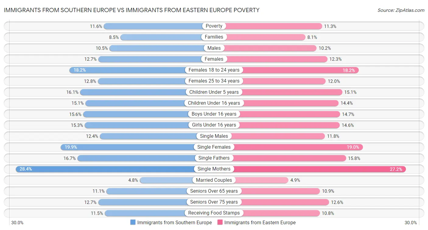 Immigrants from Southern Europe vs Immigrants from Eastern Europe Poverty