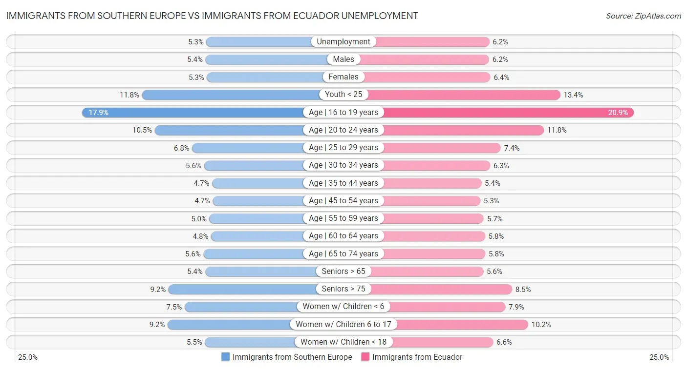 Immigrants from Southern Europe vs Immigrants from Ecuador Unemployment