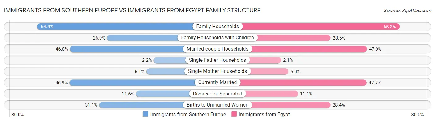 Immigrants from Southern Europe vs Immigrants from Egypt Family Structure