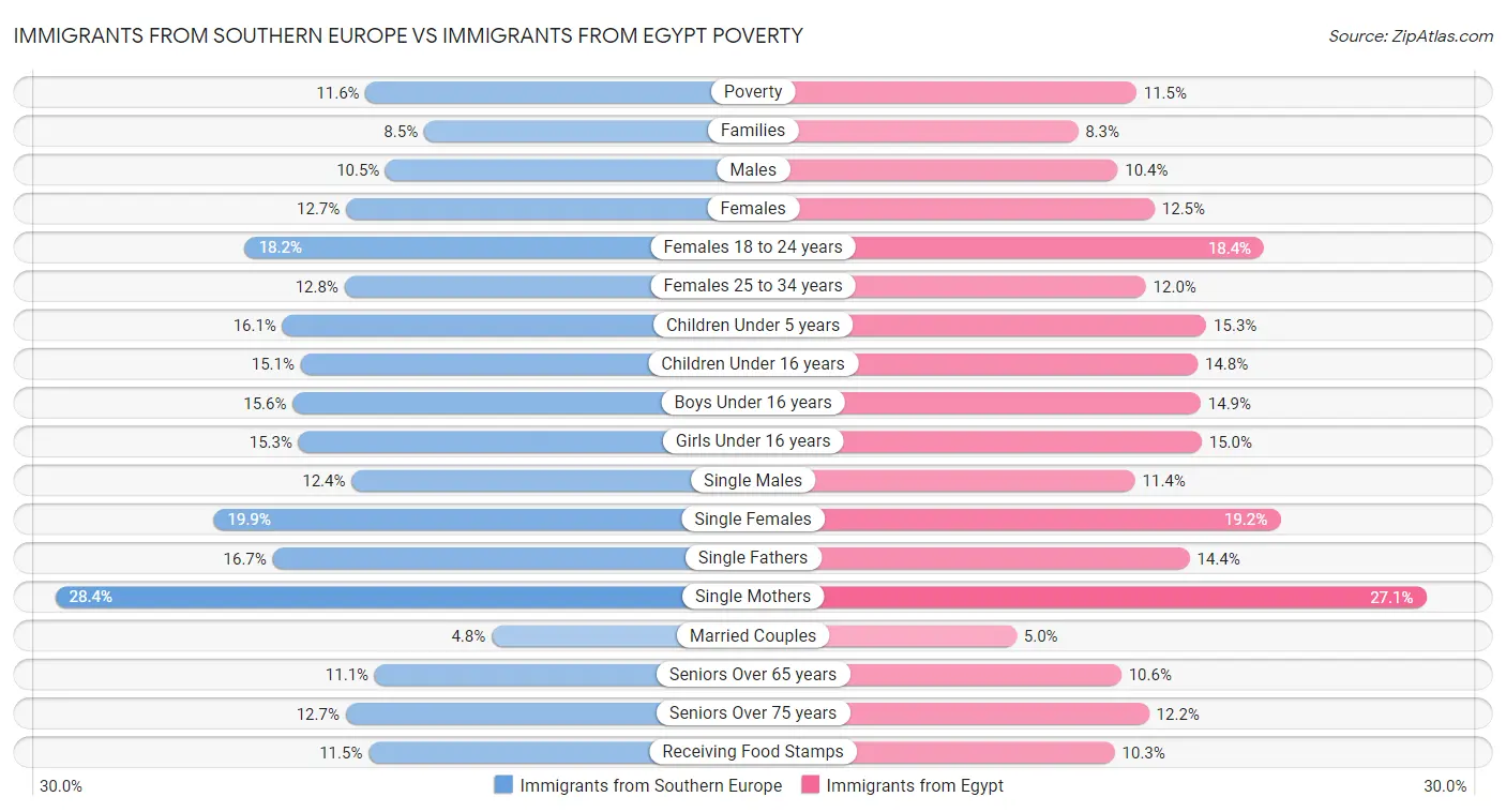 Immigrants from Southern Europe vs Immigrants from Egypt Poverty