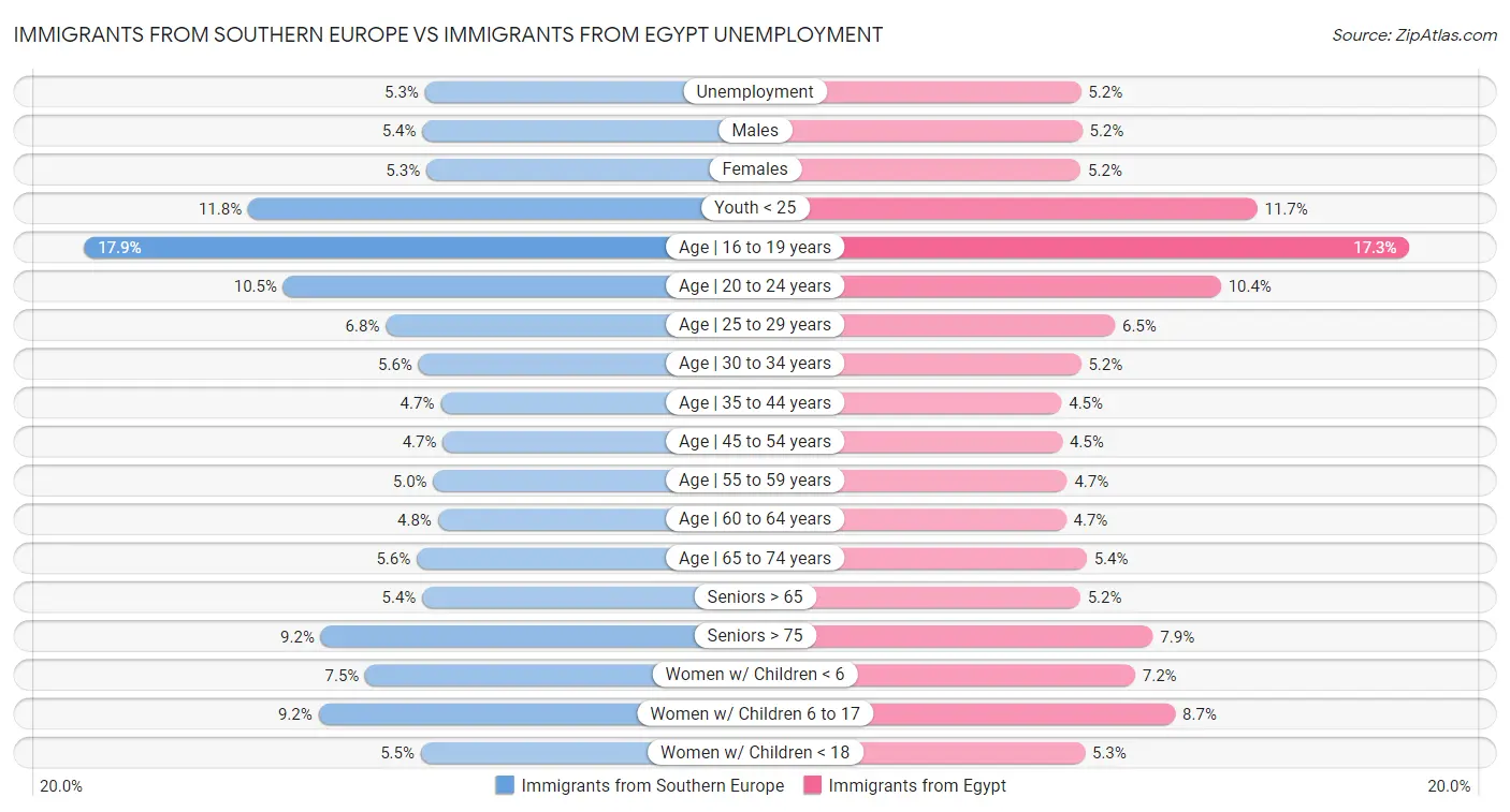 Immigrants from Southern Europe vs Immigrants from Egypt Unemployment