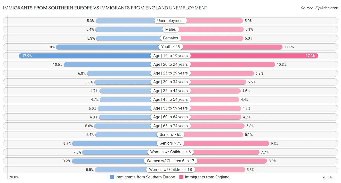 Immigrants from Southern Europe vs Immigrants from England Unemployment