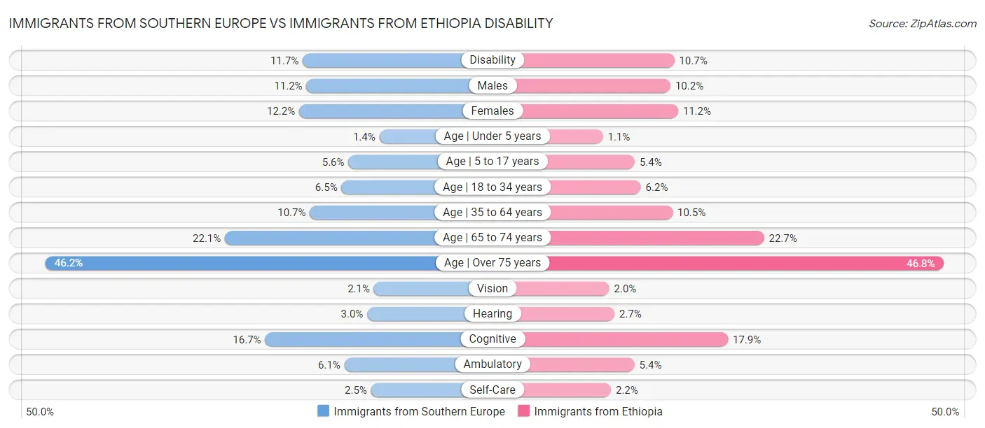 Immigrants from Southern Europe vs Immigrants from Ethiopia Disability
