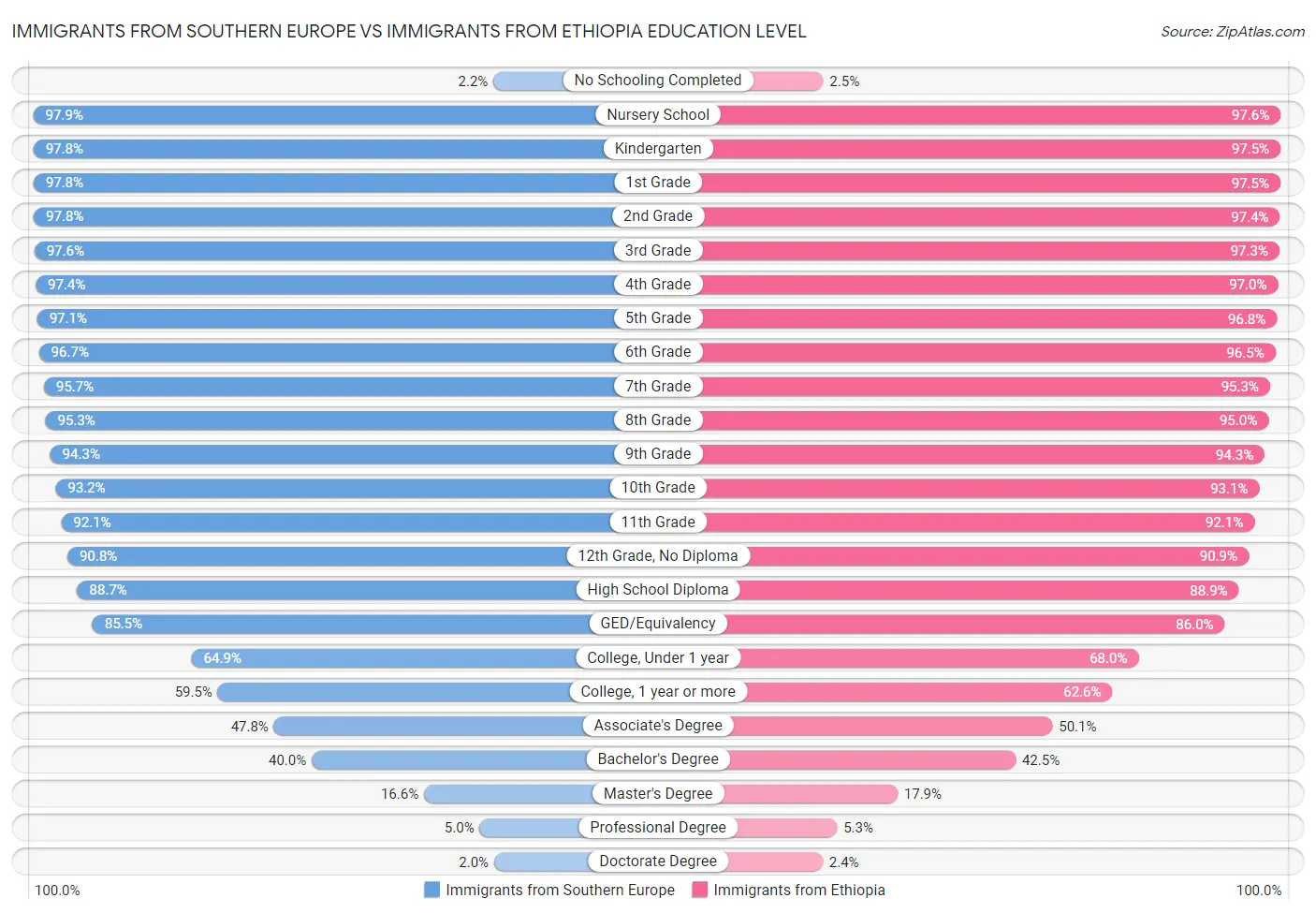 Immigrants from Southern Europe vs Immigrants from Ethiopia Education Level