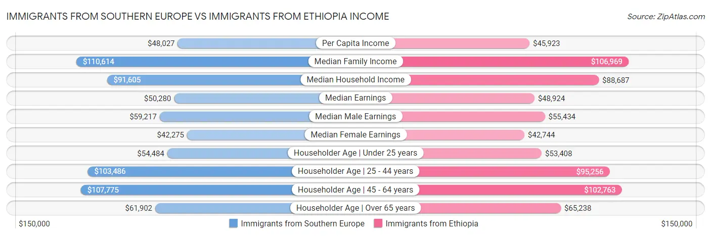 Immigrants from Southern Europe vs Immigrants from Ethiopia Income