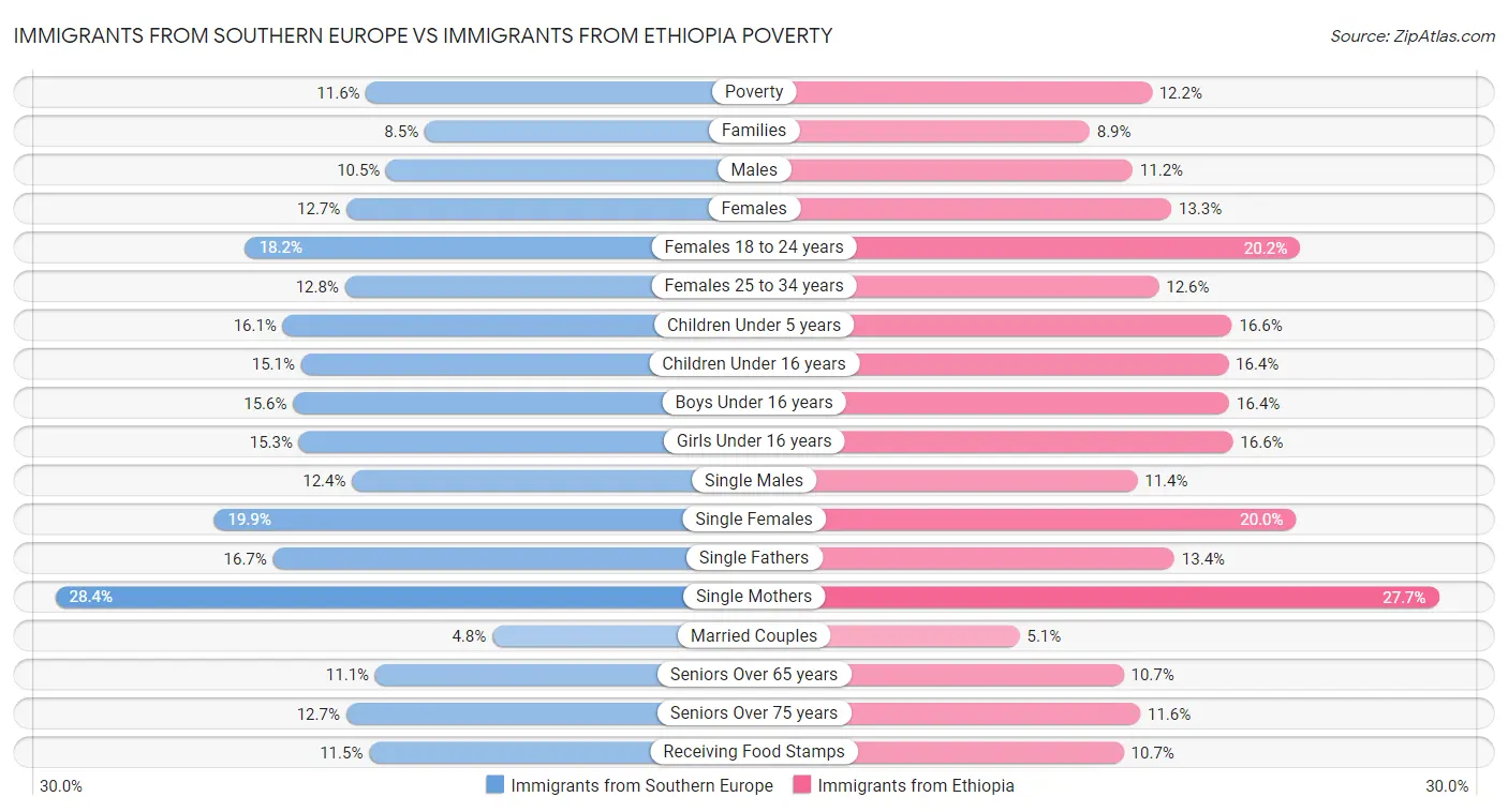 Immigrants from Southern Europe vs Immigrants from Ethiopia Poverty