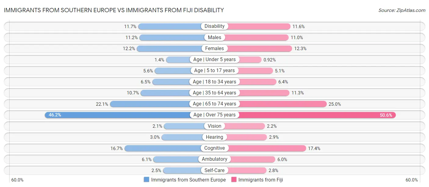 Immigrants from Southern Europe vs Immigrants from Fiji Disability