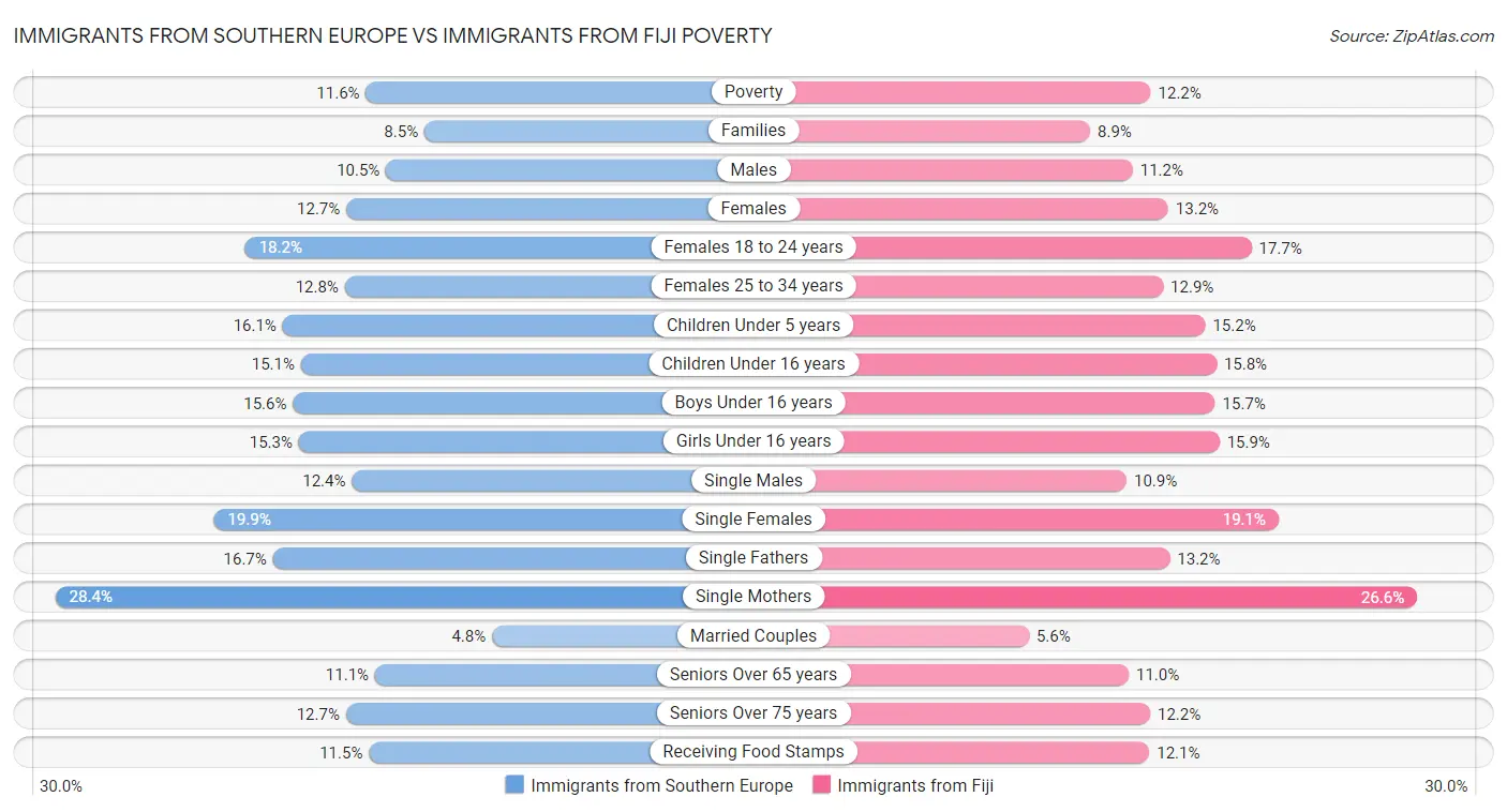 Immigrants from Southern Europe vs Immigrants from Fiji Poverty