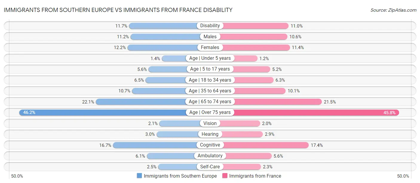 Immigrants from Southern Europe vs Immigrants from France Disability