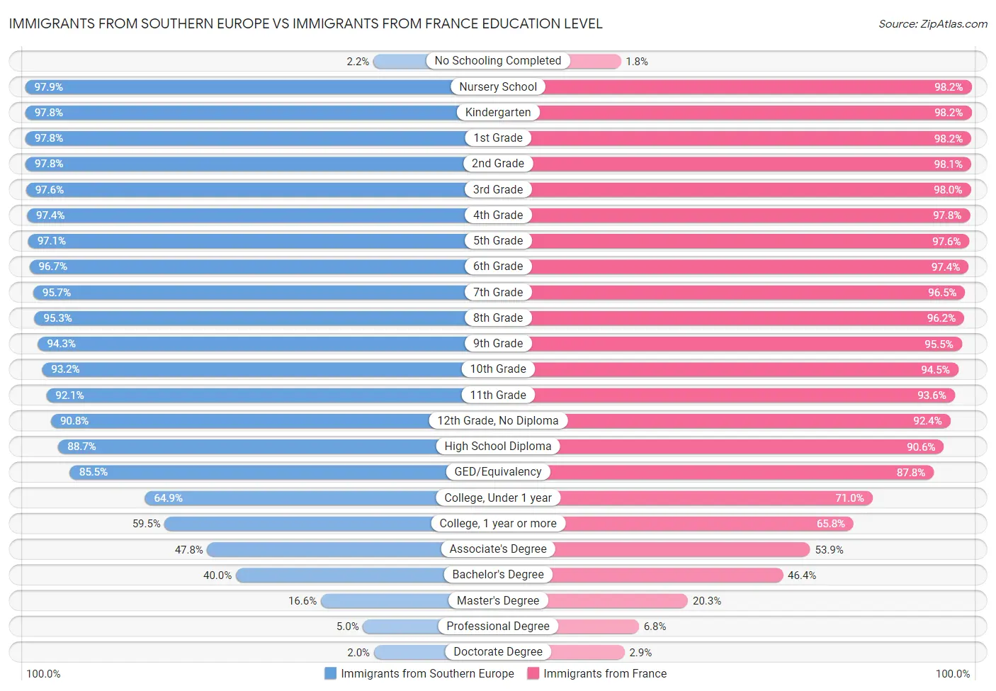 Immigrants from Southern Europe vs Immigrants from France Education Level