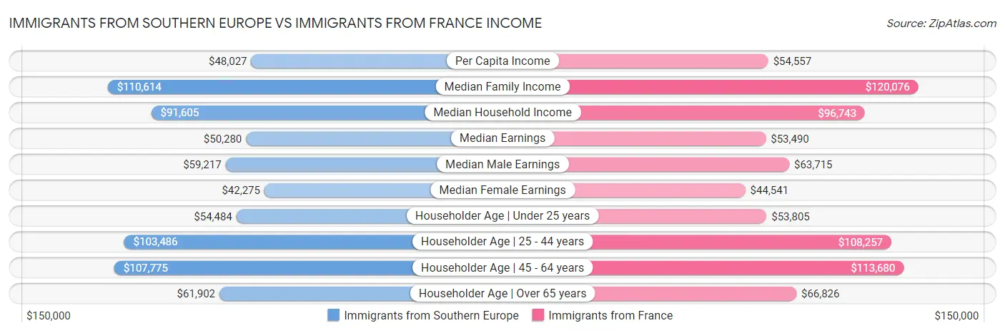 Immigrants from Southern Europe vs Immigrants from France Income