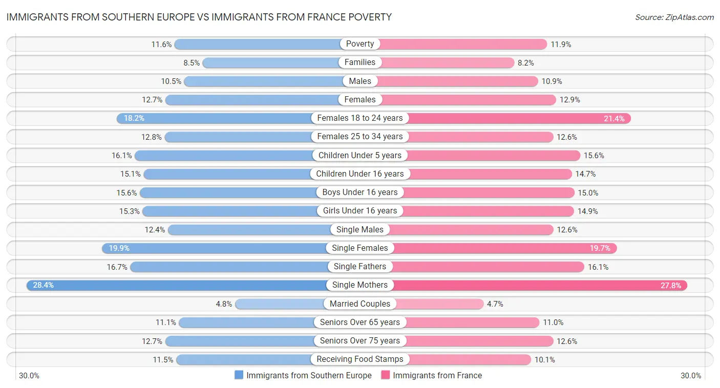 Immigrants from Southern Europe vs Immigrants from France Poverty