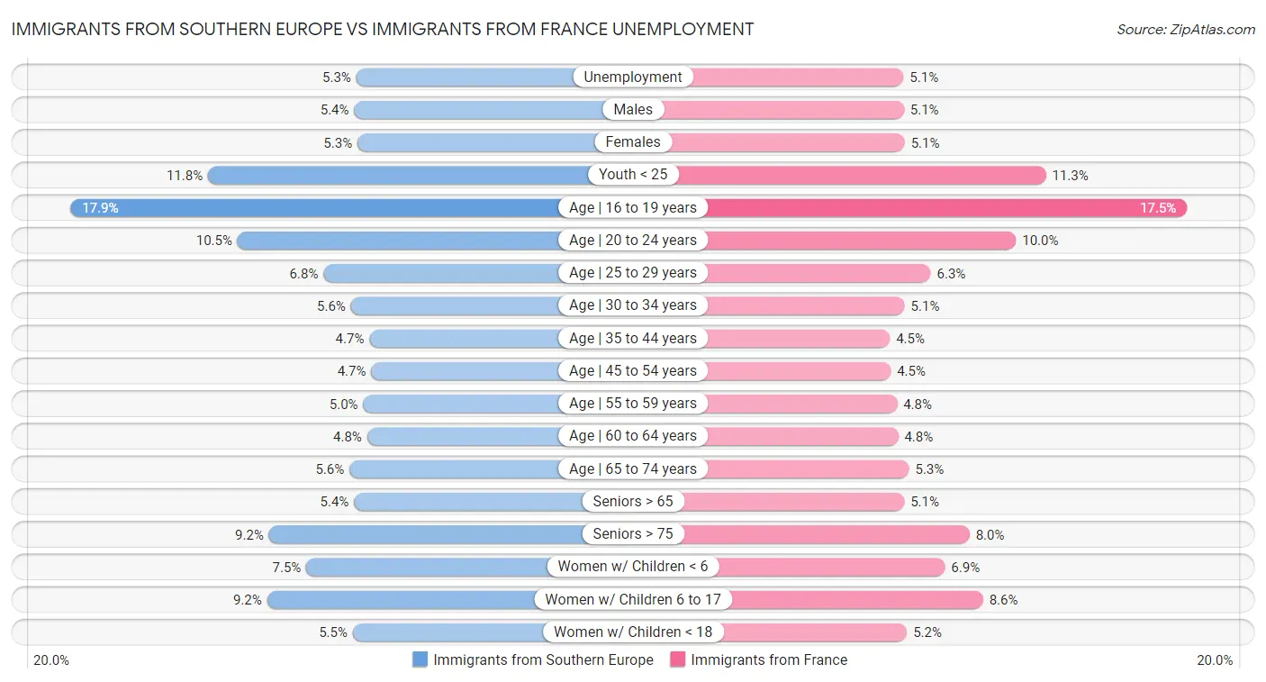 Immigrants from Southern Europe vs Immigrants from France Unemployment