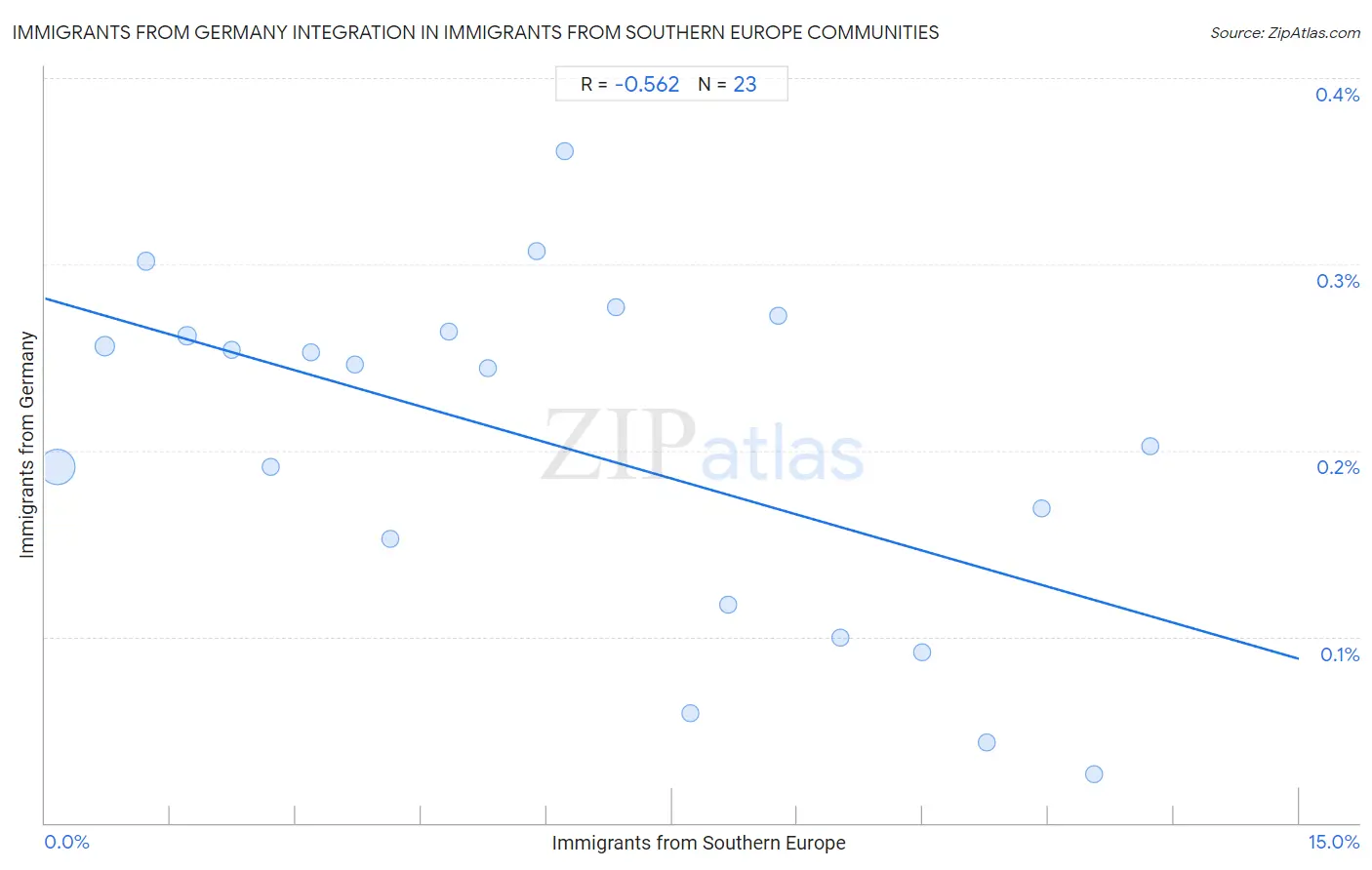Immigrants from Southern Europe Integration in Immigrants from Germany Communities