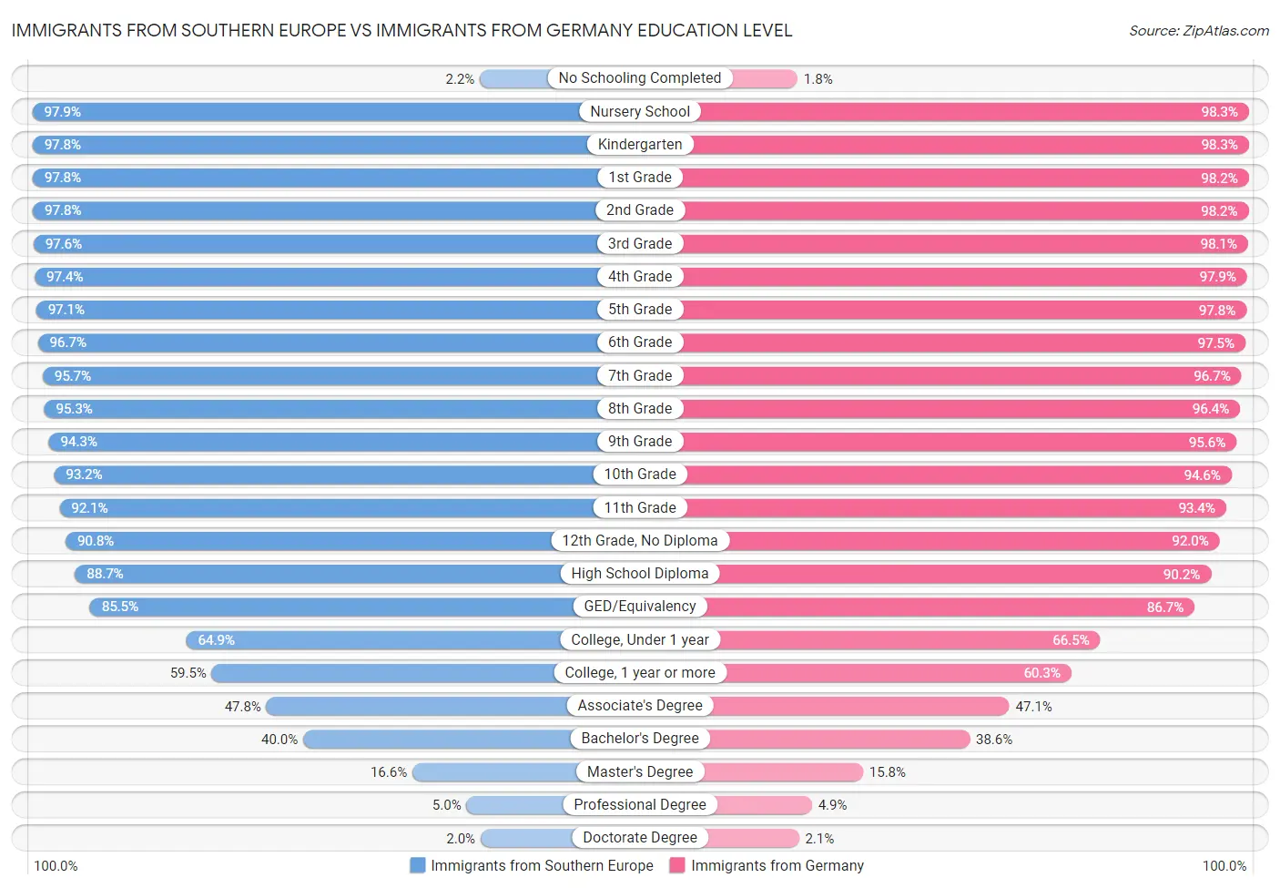Immigrants from Southern Europe vs Immigrants from Germany Education Level