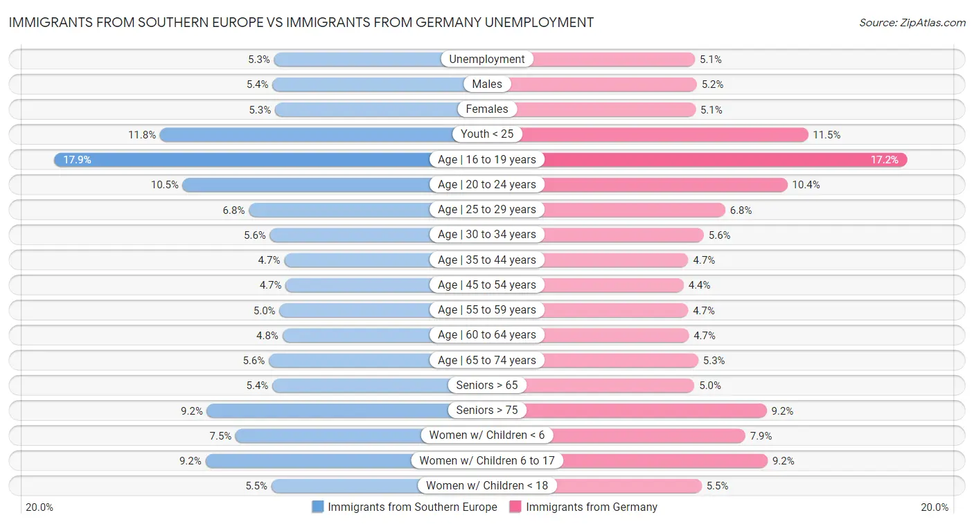 Immigrants from Southern Europe vs Immigrants from Germany Unemployment