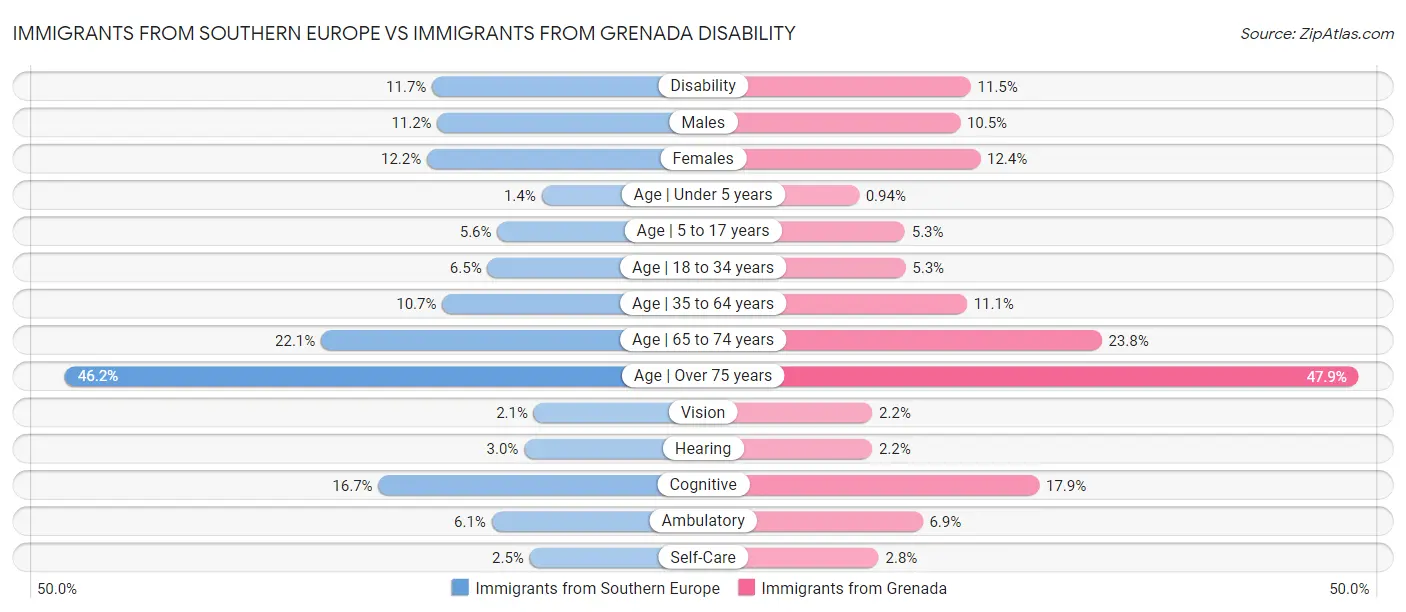 Immigrants from Southern Europe vs Immigrants from Grenada Disability