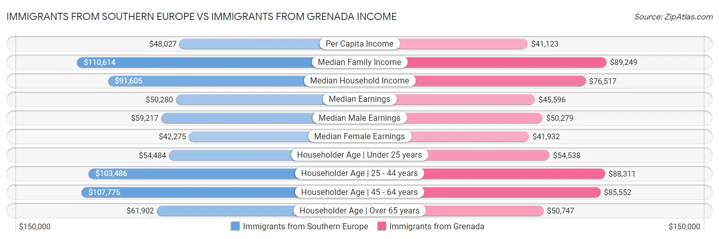 Immigrants from Southern Europe vs Immigrants from Grenada Income