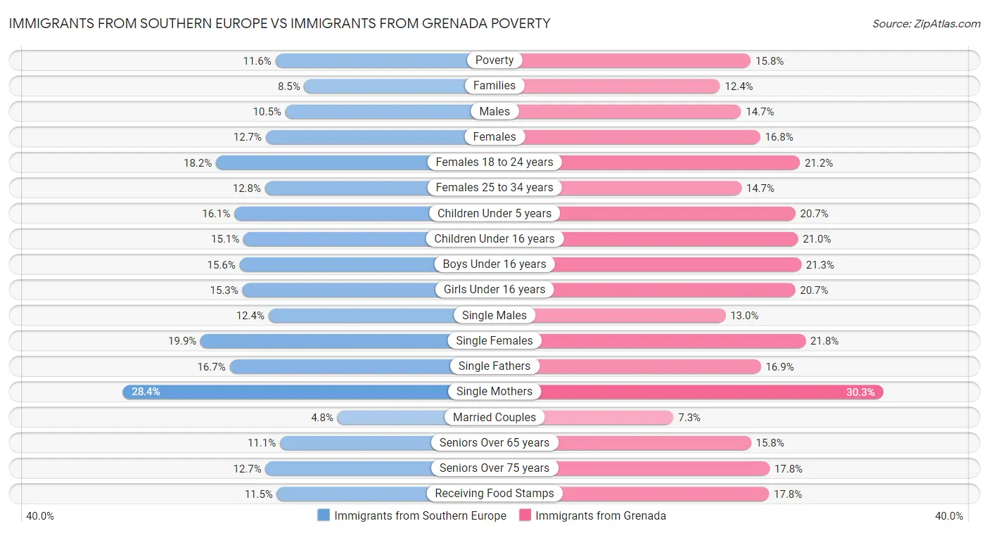 Immigrants from Southern Europe vs Immigrants from Grenada Poverty