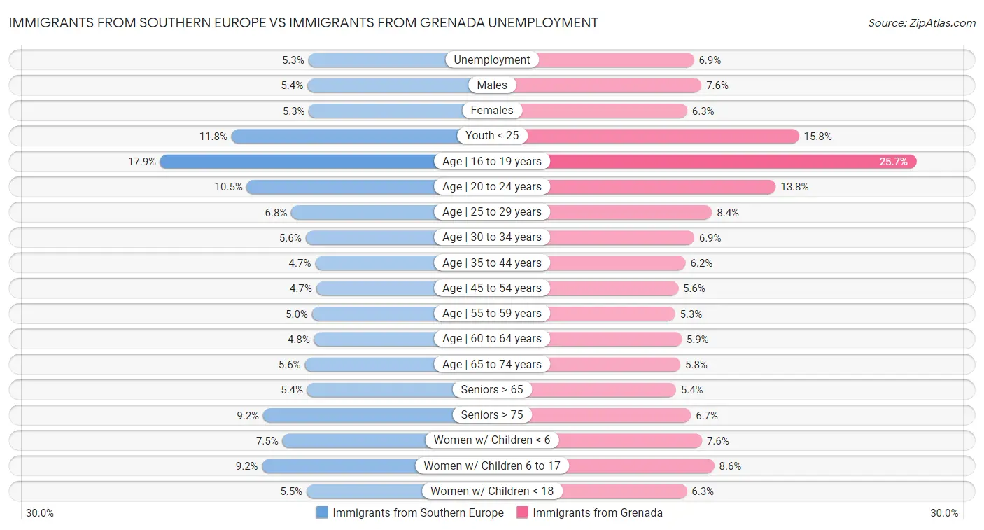 Immigrants from Southern Europe vs Immigrants from Grenada Unemployment