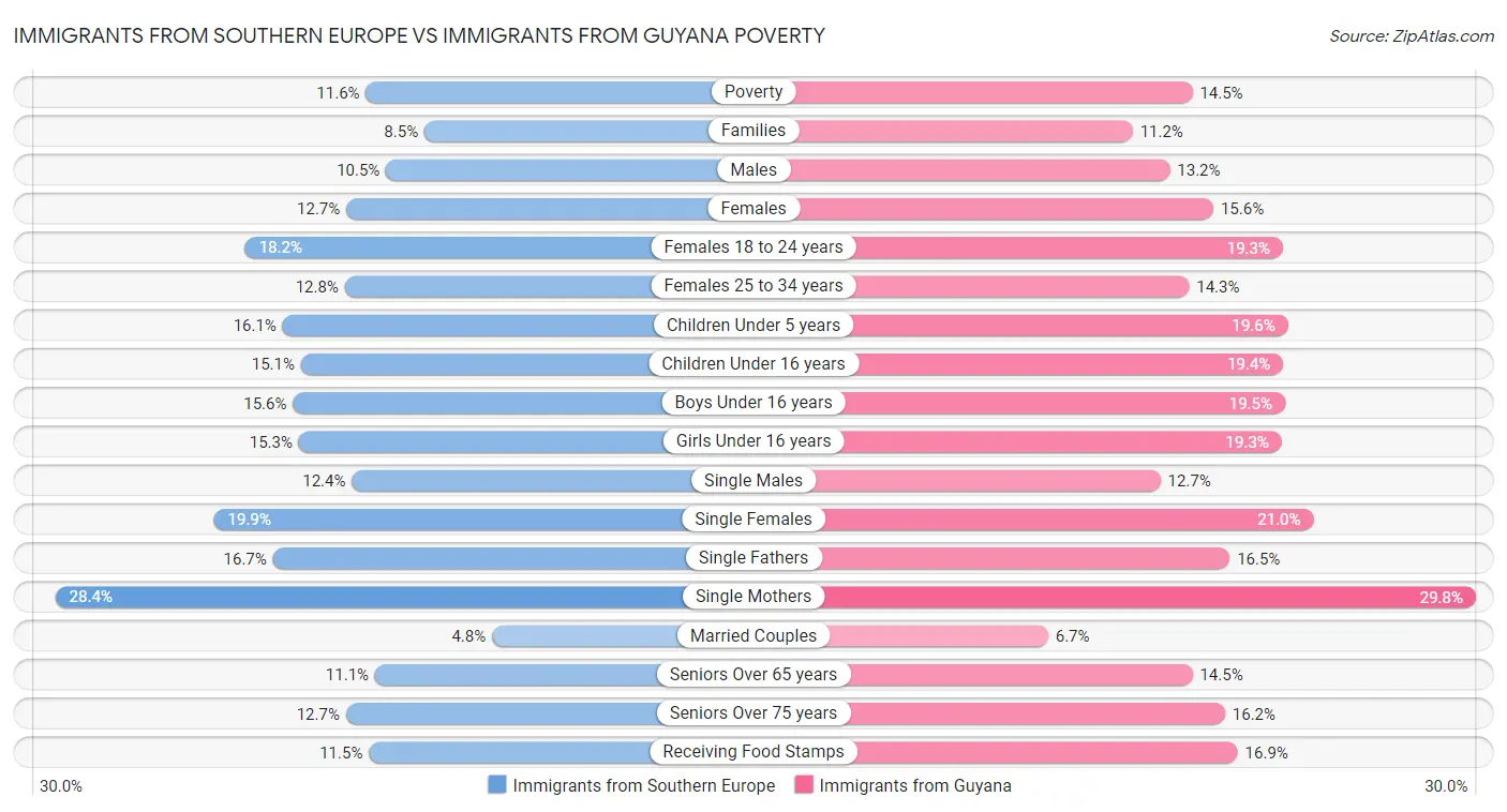 Immigrants from Southern Europe vs Immigrants from Guyana Poverty