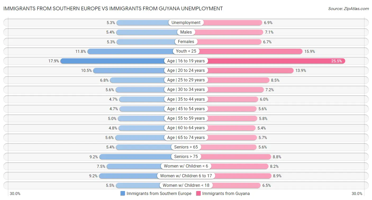Immigrants from Southern Europe vs Immigrants from Guyana Unemployment