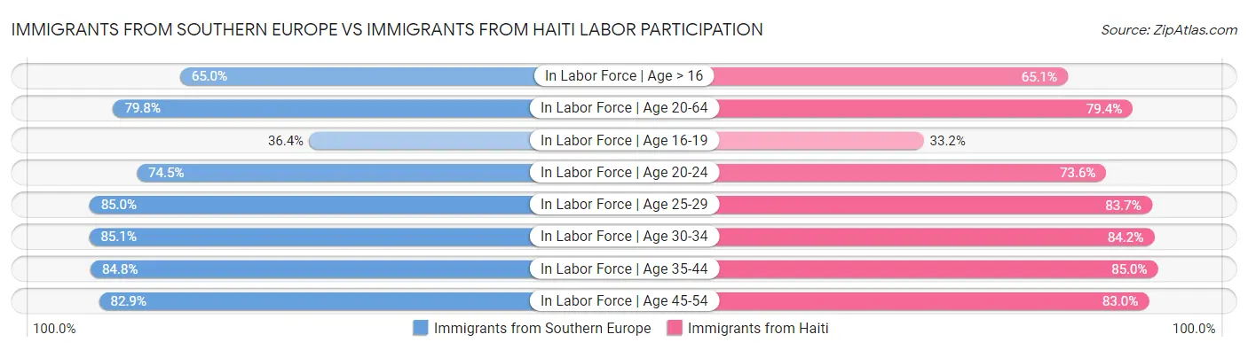 Immigrants from Southern Europe vs Immigrants from Haiti Labor Participation
