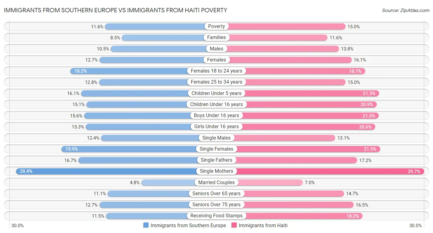 Immigrants from Southern Europe vs Immigrants from Haiti Poverty