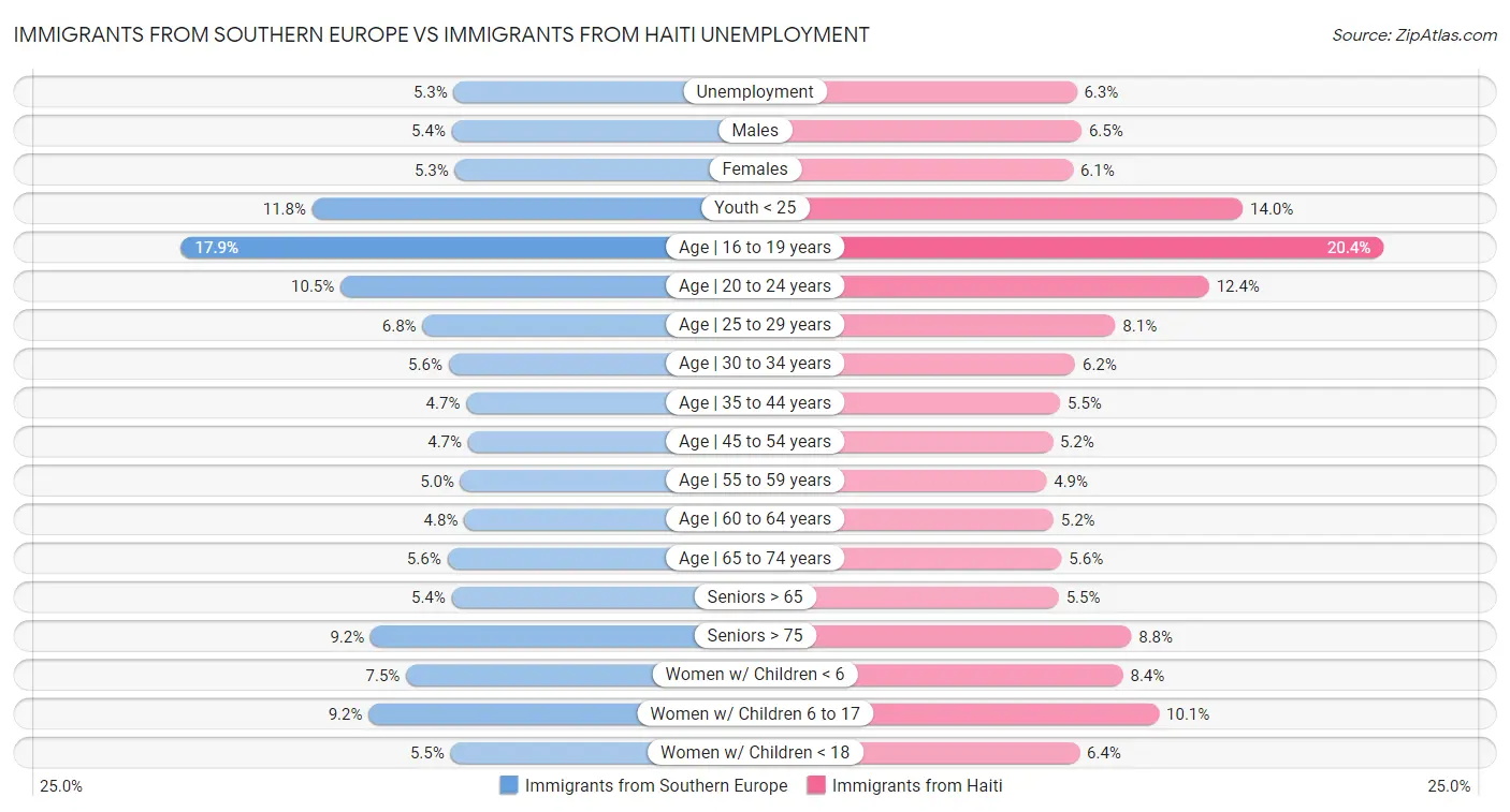 Immigrants from Southern Europe vs Immigrants from Haiti Unemployment