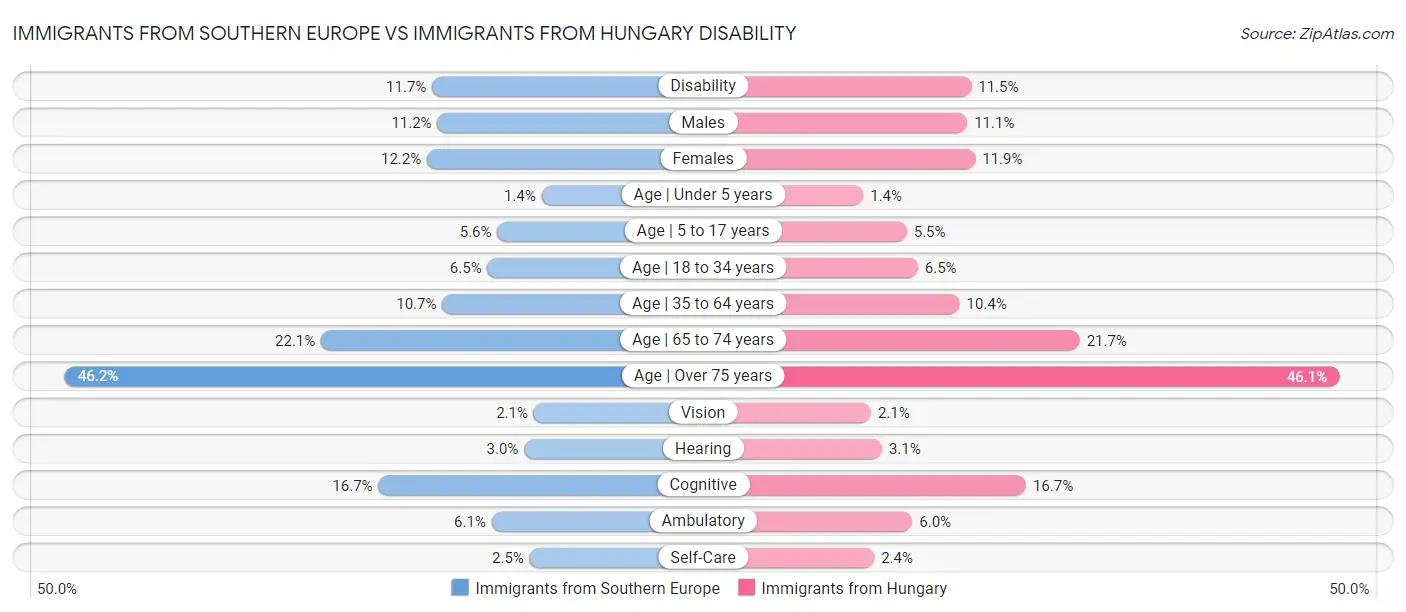 Immigrants from Southern Europe vs Immigrants from Hungary Disability