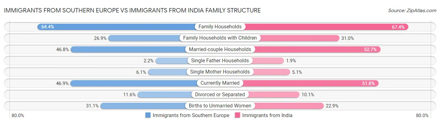 Immigrants from Southern Europe vs Immigrants from India Family Structure