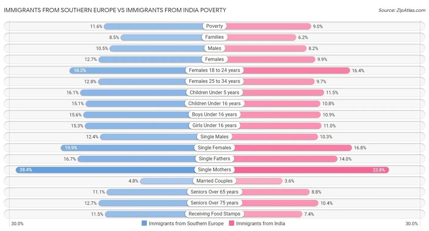 Immigrants from Southern Europe vs Immigrants from India Poverty