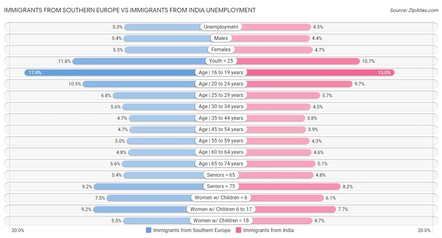 Immigrants from Southern Europe vs Immigrants from India Unemployment
