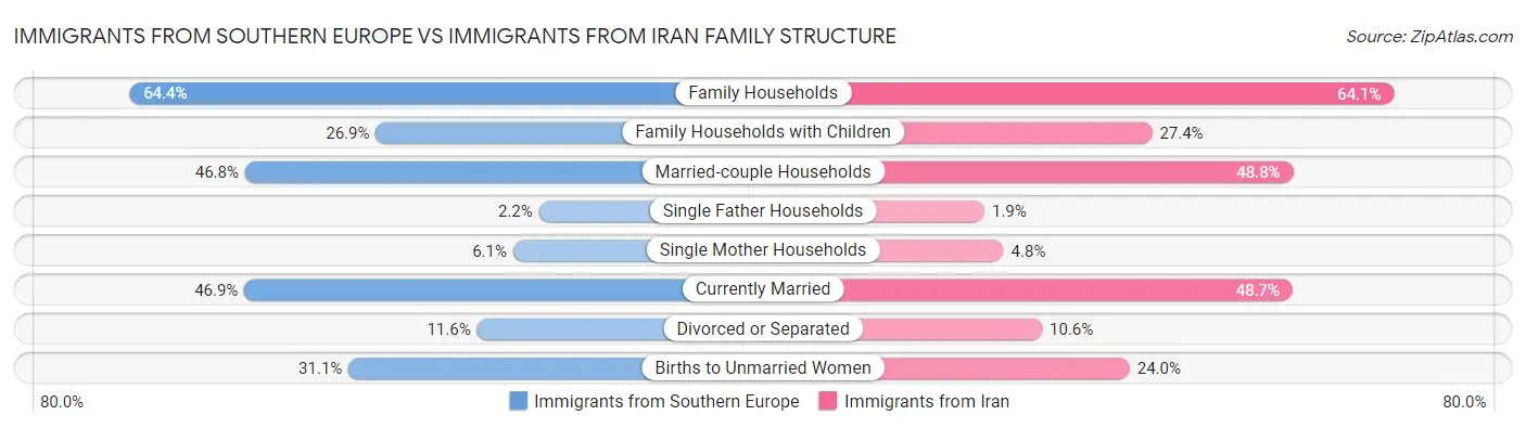 Immigrants from Southern Europe vs Immigrants from Iran Family Structure