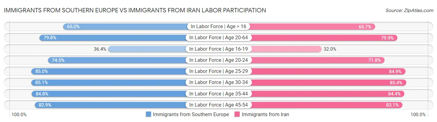 Immigrants from Southern Europe vs Immigrants from Iran Labor Participation