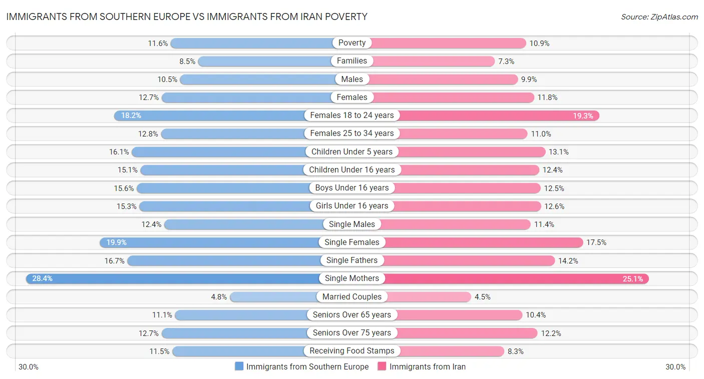 Immigrants from Southern Europe vs Immigrants from Iran Poverty