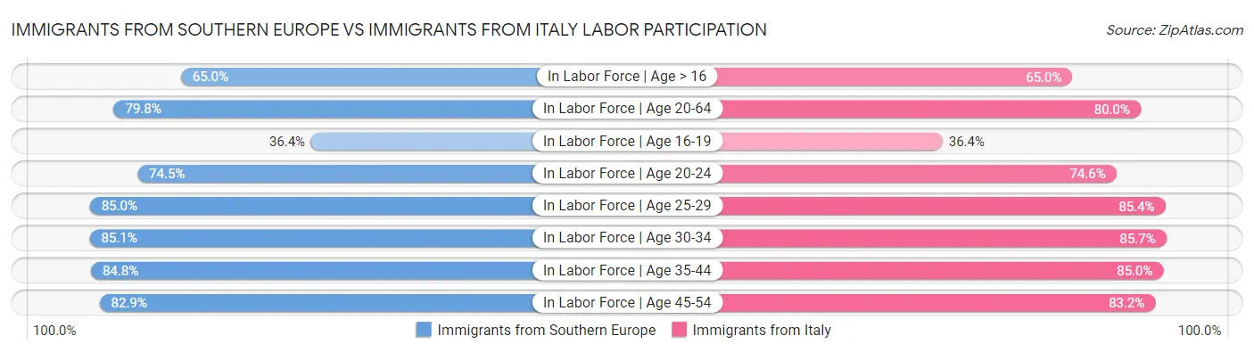 Immigrants from Southern Europe vs Immigrants from Italy Labor Participation