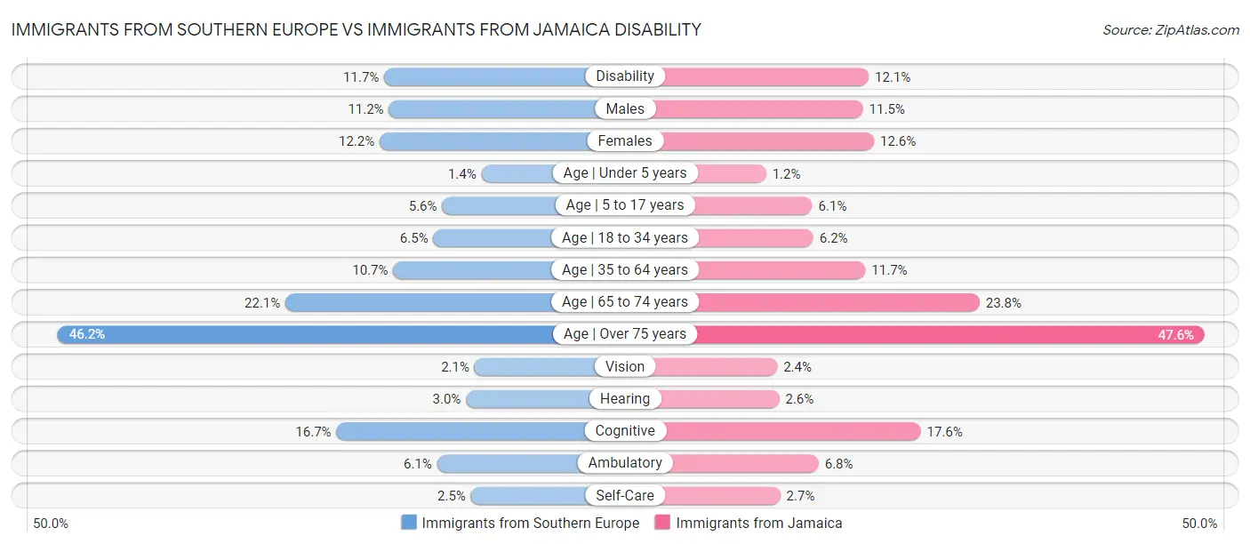 Immigrants from Southern Europe vs Immigrants from Jamaica Disability