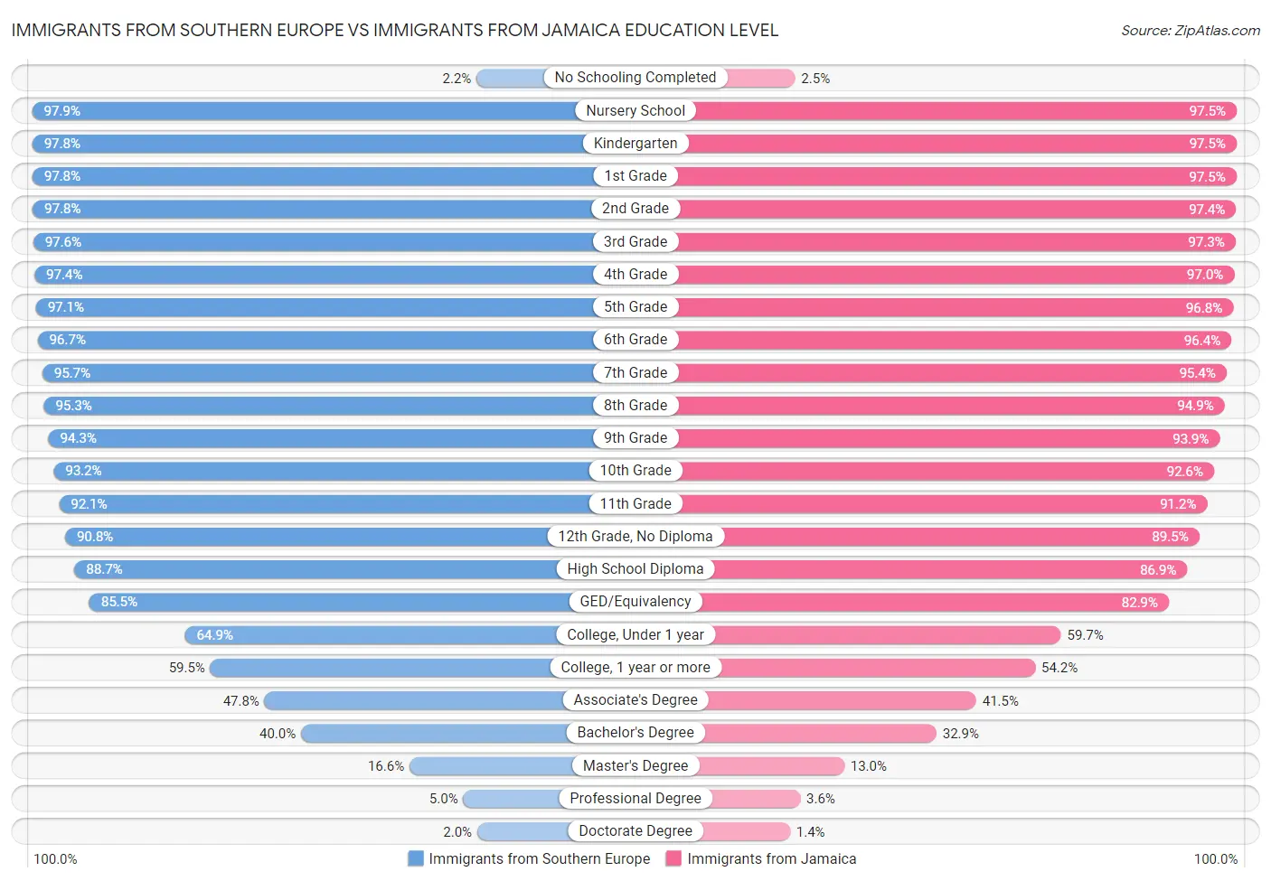 Immigrants from Southern Europe vs Immigrants from Jamaica Education Level
