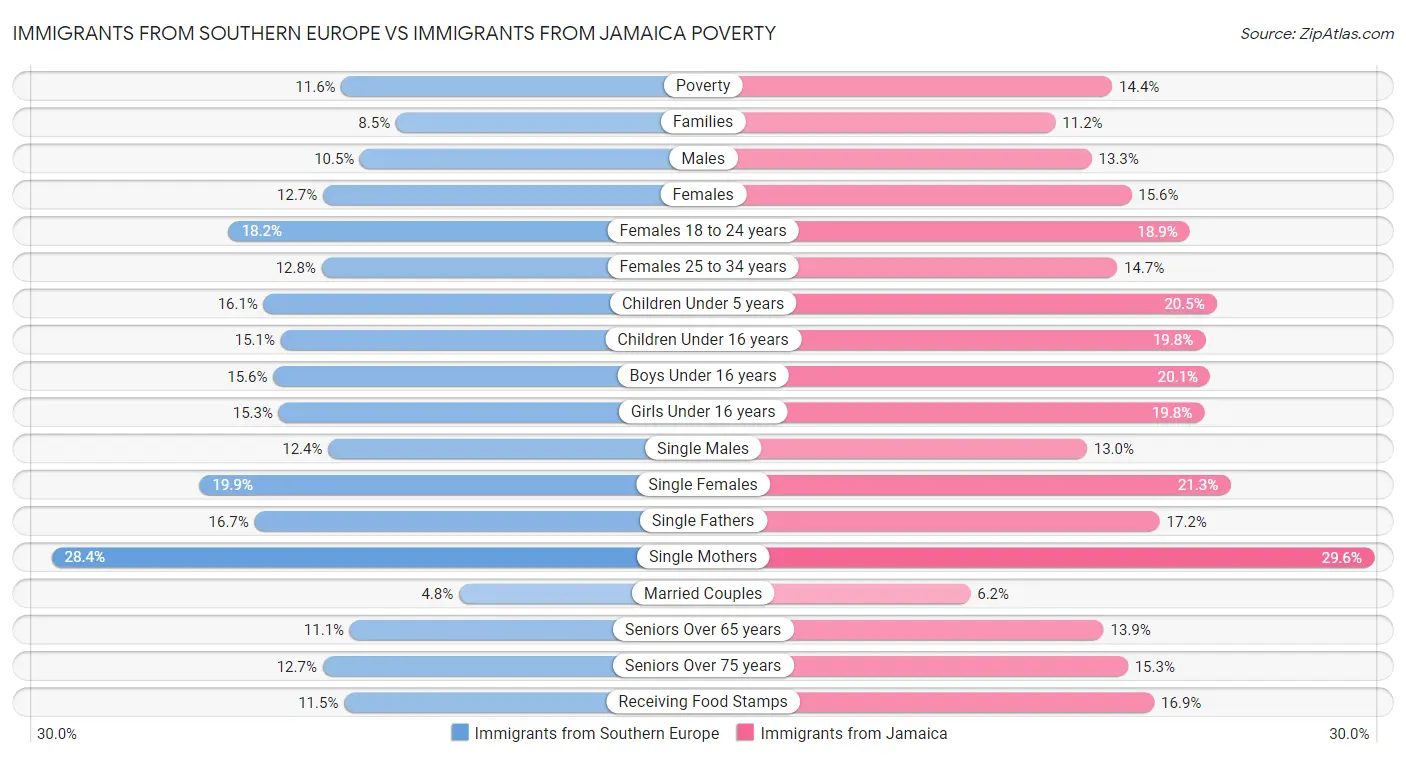 Immigrants from Southern Europe vs Immigrants from Jamaica Poverty