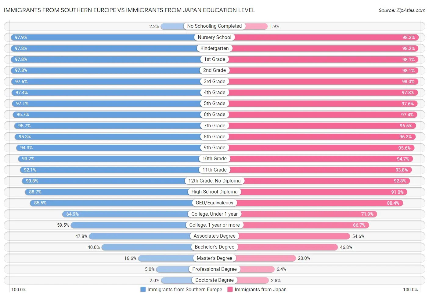 Immigrants from Southern Europe vs Immigrants from Japan Education Level