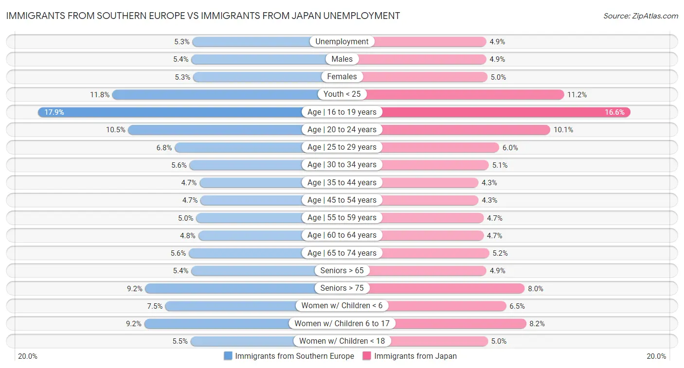 Immigrants from Southern Europe vs Immigrants from Japan Unemployment
