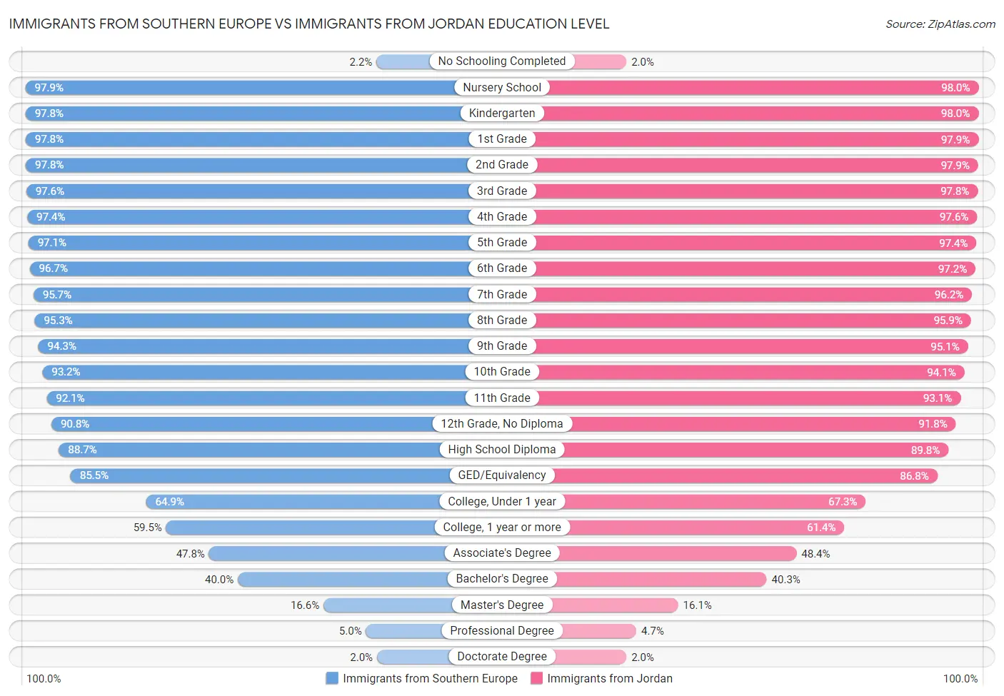 Immigrants from Southern Europe vs Immigrants from Jordan Education Level