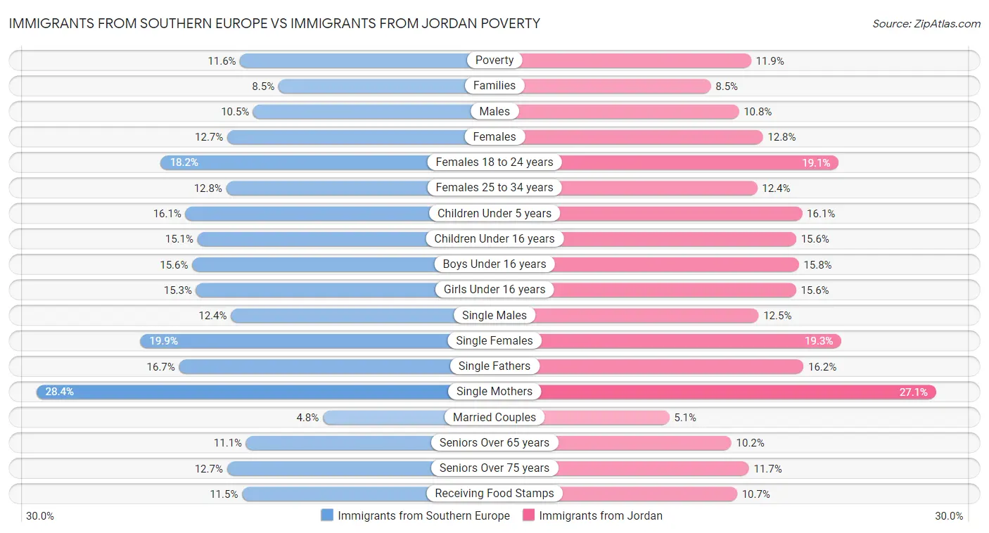 Immigrants from Southern Europe vs Immigrants from Jordan Poverty