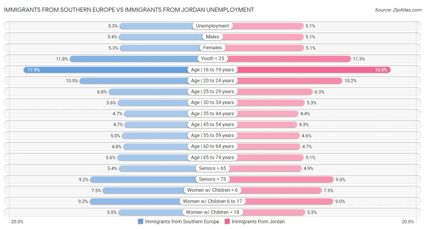 Immigrants from Southern Europe vs Immigrants from Jordan Unemployment