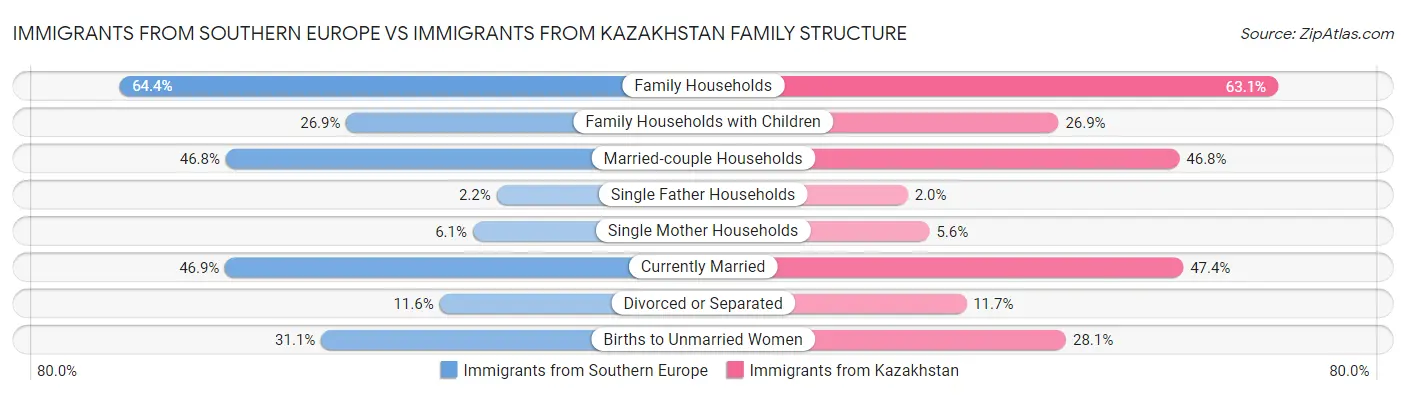 Immigrants from Southern Europe vs Immigrants from Kazakhstan Family Structure