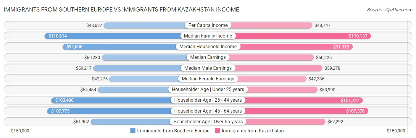 Immigrants from Southern Europe vs Immigrants from Kazakhstan Income